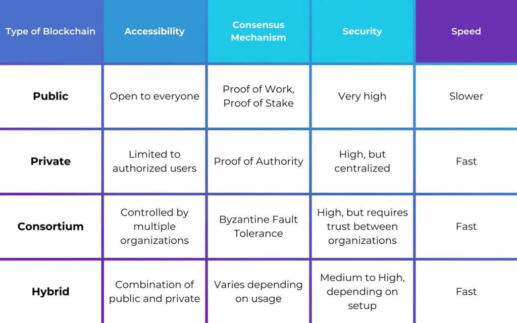 Types of Blockchain