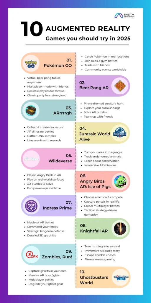 Infographic showing the top 10 augmented reality games of 2025 with key features of each game, including Pokémon GO, Angry Birds AR, Jurassic World Alive, and more.